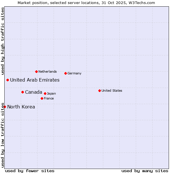 Market position of Canada vs. United Arab Emirates vs. North Korea