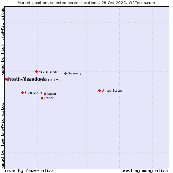 Market position of Canada vs. United Arab Emirates vs. North Macedonia