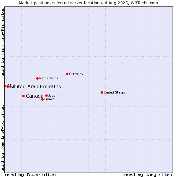 Market position of Canada vs. United Arab Emirates vs. Mali