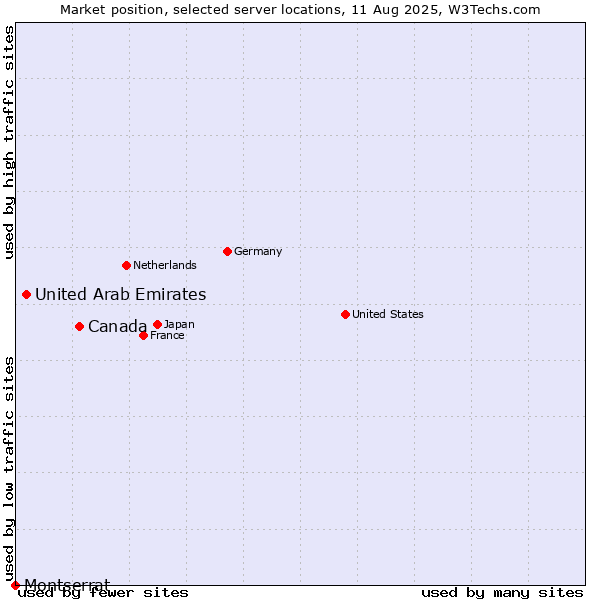 Market position of Canada vs. United Arab Emirates vs. Montserrat