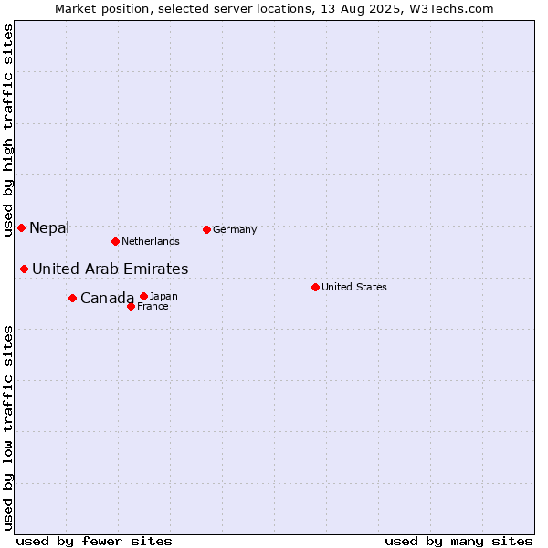 Market position of Canada vs. United Arab Emirates vs. Nepal