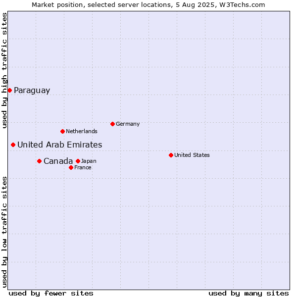 Market position of Canada vs. United Arab Emirates vs. Paraguay