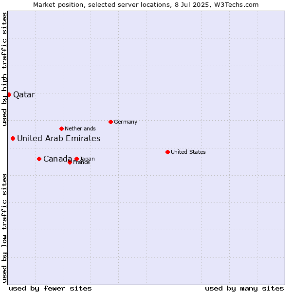 Market position of Canada vs. United Arab Emirates vs. Qatar