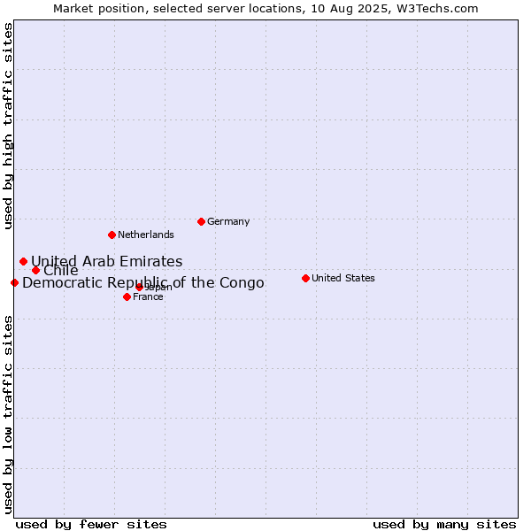 Market position of Chile vs. United Arab Emirates vs. Democratic Republic of the Congo
