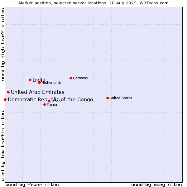Market position of India vs. United Arab Emirates vs. Democratic Republic of the Congo