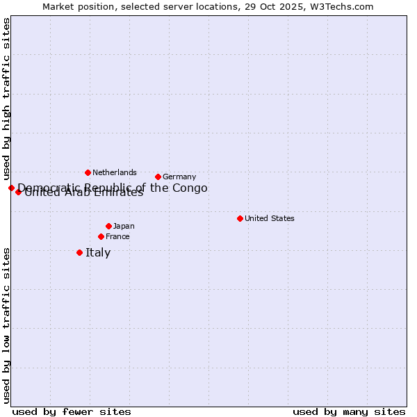 Market position of Italy vs. United Arab Emirates vs. Democratic Republic of the Congo