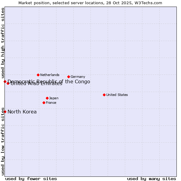 Market position of United Arab Emirates vs. Democratic Republic of the Congo vs. North Korea