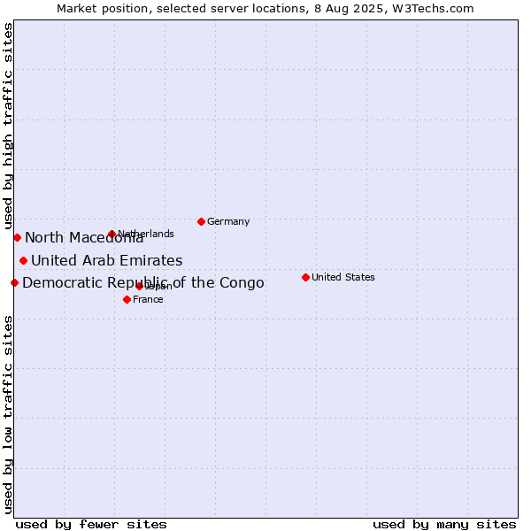 Market position of United Arab Emirates vs. North Macedonia vs. Democratic Republic of the Congo