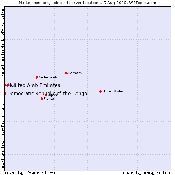 Market position of United Arab Emirates vs. Mali vs. Democratic Republic of the Congo