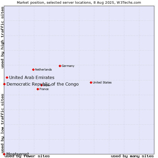 Market position of United Arab Emirates vs. Democratic Republic of the Congo vs. Montserrat