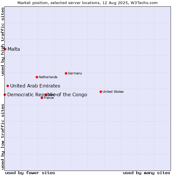 Market position of United Arab Emirates vs. Malta vs. Democratic Republic of the Congo