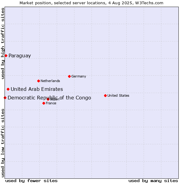 Market position of United Arab Emirates vs. Paraguay vs. Democratic Republic of the Congo