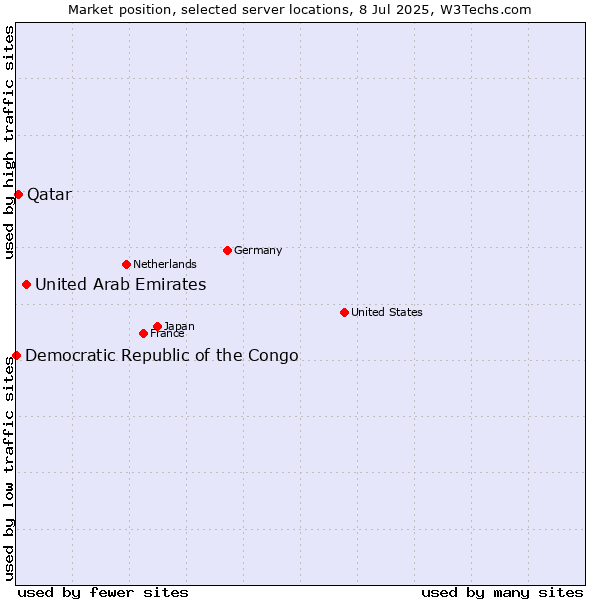 Market position of United Arab Emirates vs. Qatar vs. Democratic Republic of the Congo