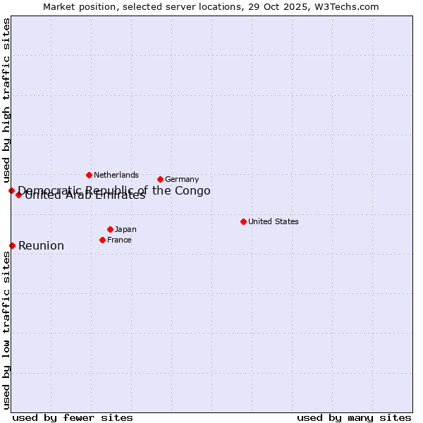 Market position of United Arab Emirates vs. Reunion vs. Democratic Republic of the Congo