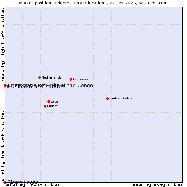 Market position of United Arab Emirates vs. Democratic Republic of the Congo vs. Sierra Leone