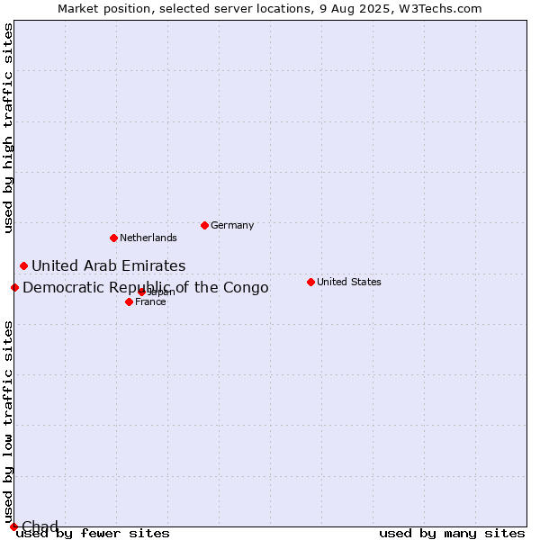 Market position of United Arab Emirates vs. Democratic Republic of the Congo vs. Chad