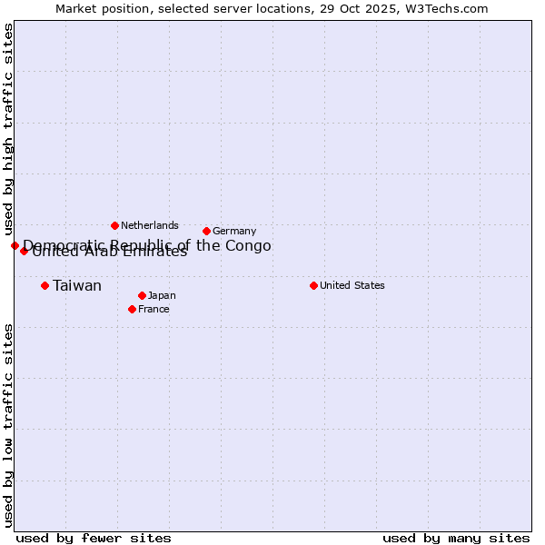 Market position of Taiwan vs. United Arab Emirates vs. Democratic Republic of the Congo