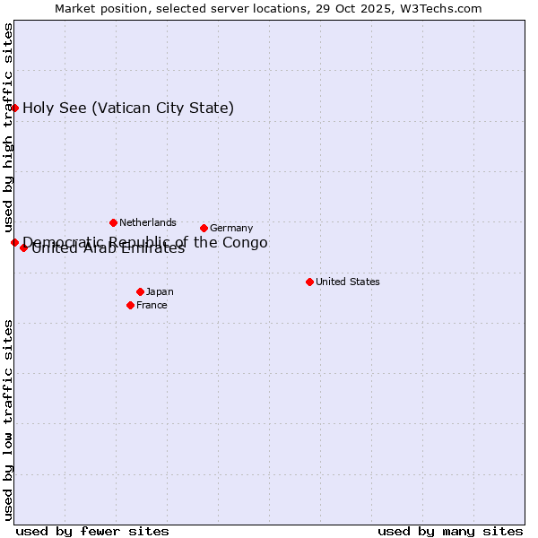 Market position of United Arab Emirates vs. Holy See (Vatican City State) vs. Democratic Republic of the Congo
