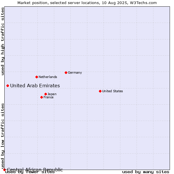 Market position of United Arab Emirates vs. Central African Republic
