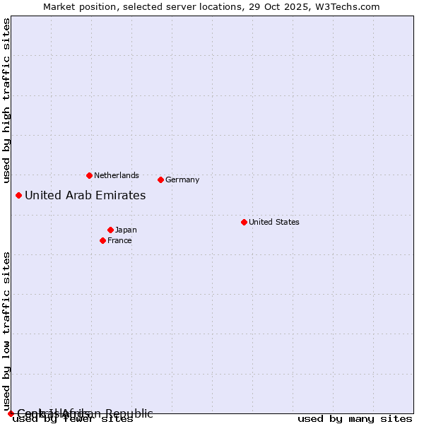 Market position of United Arab Emirates vs. Cook Islands vs. Central African Republic