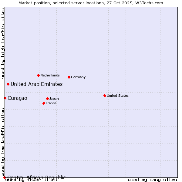 Market position of United Arab Emirates vs. Curaçao vs. Central African Republic