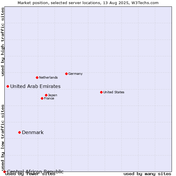 Market position of Denmark vs. United Arab Emirates vs. Central African Republic