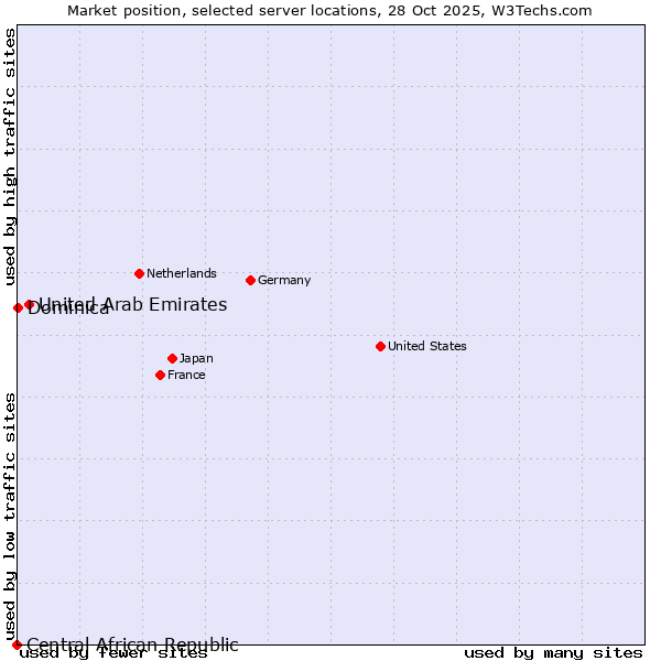 Market position of United Arab Emirates vs. Dominica vs. Central African Republic