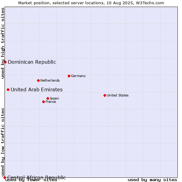 Market position of United Arab Emirates vs. Dominican Republic vs. Central African Republic