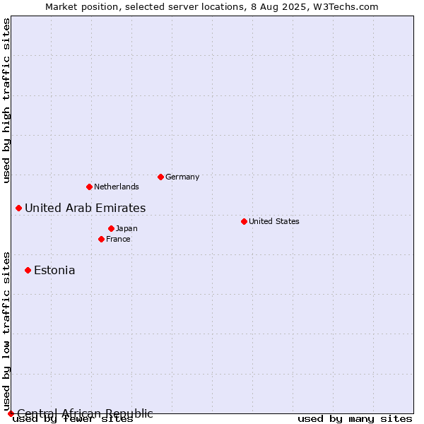 Market position of Estonia vs. United Arab Emirates vs. Central African Republic