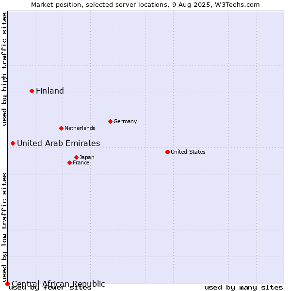Market position of Finland vs. United Arab Emirates vs. Central African Republic