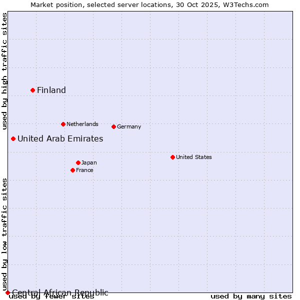 Market position of Finland and territories vs. United Arab Emirates vs. Central African Republic