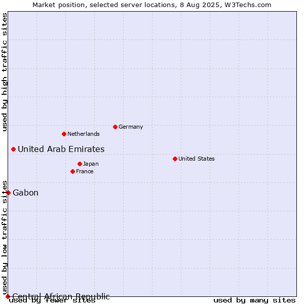 Market position of United Arab Emirates vs. Gabon vs. Central African Republic