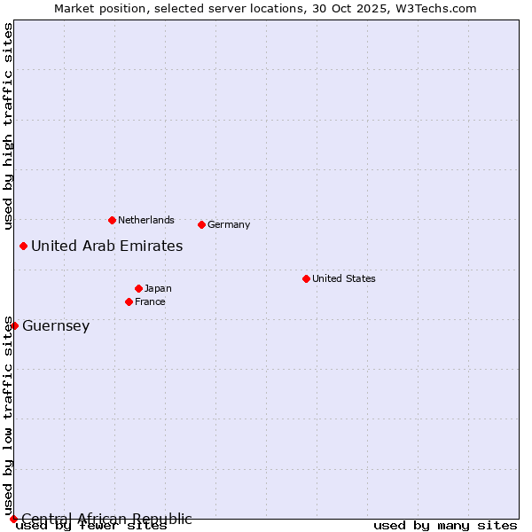 Market position of United Arab Emirates vs. Guernsey vs. Central African Republic