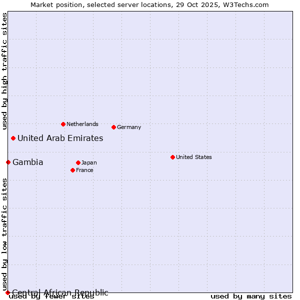 Market position of United Arab Emirates vs. Gambia vs. Central African Republic