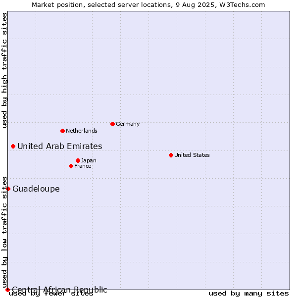 Market position of United Arab Emirates vs. Guadeloupe vs. Central African Republic