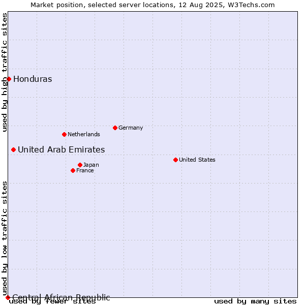 Market position of United Arab Emirates vs. Honduras vs. Central African Republic