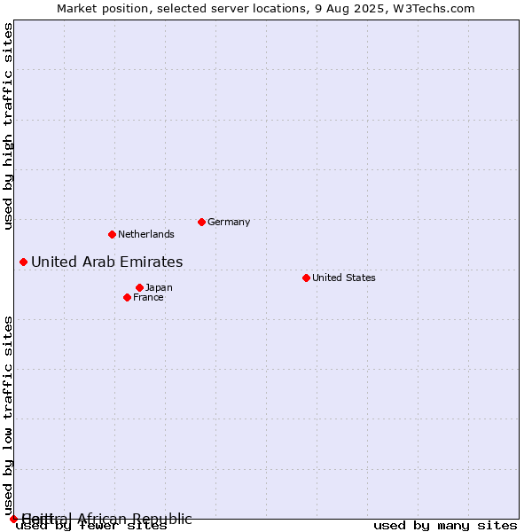 Market position of United Arab Emirates vs. Haiti vs. Central African Republic