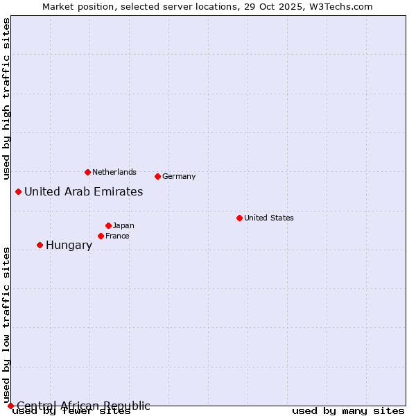 Market position of Hungary vs. United Arab Emirates vs. Central African Republic