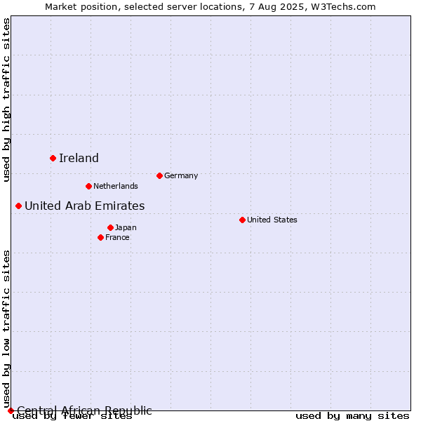 Market position of Ireland vs. United Arab Emirates vs. Central African Republic