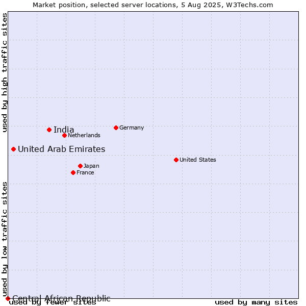 Market position of India vs. United Arab Emirates vs. Central African Republic