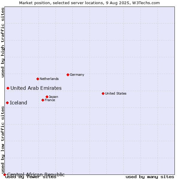 Market position of United Arab Emirates vs. Iceland vs. Central African Republic