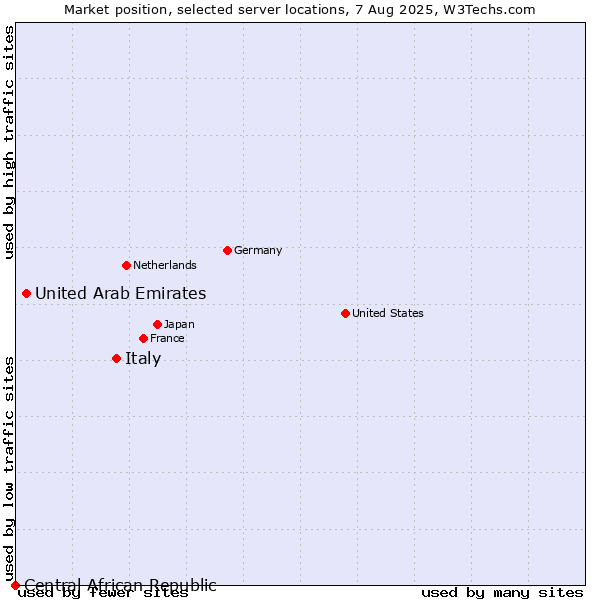 Market position of Italy vs. United Arab Emirates vs. Central African Republic