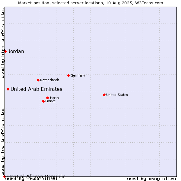Market position of United Arab Emirates vs. Jordan vs. Central African Republic