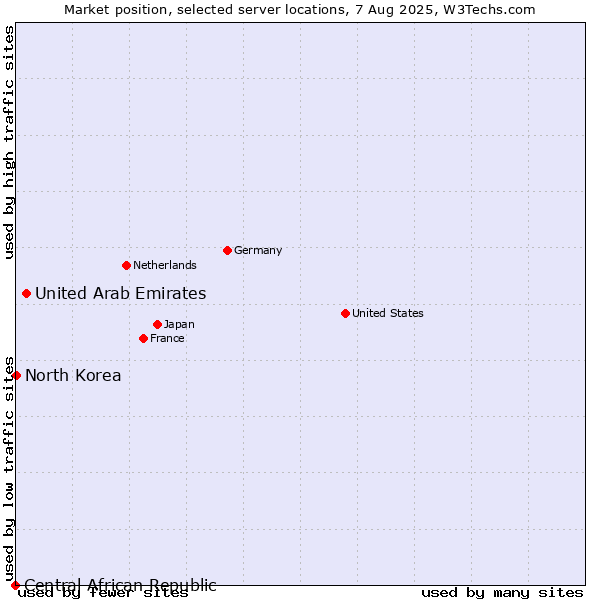 Market position of United Arab Emirates vs. North Korea vs. Central African Republic