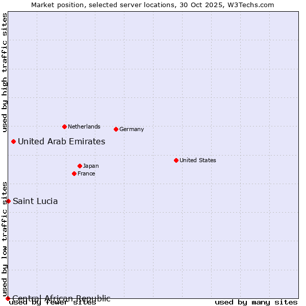 Market position of United Arab Emirates vs. Saint Lucia vs. Central African Republic