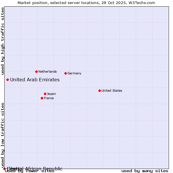 Market position of United Arab Emirates vs. Liberia vs. Central African Republic