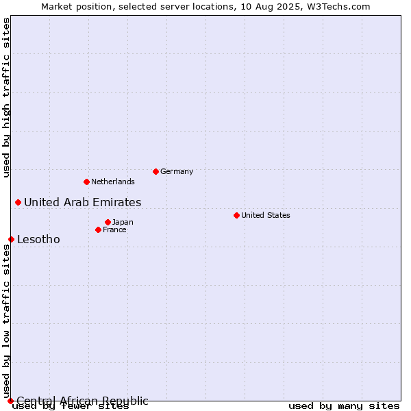 Market position of United Arab Emirates vs. Lesotho vs. Central African Republic
