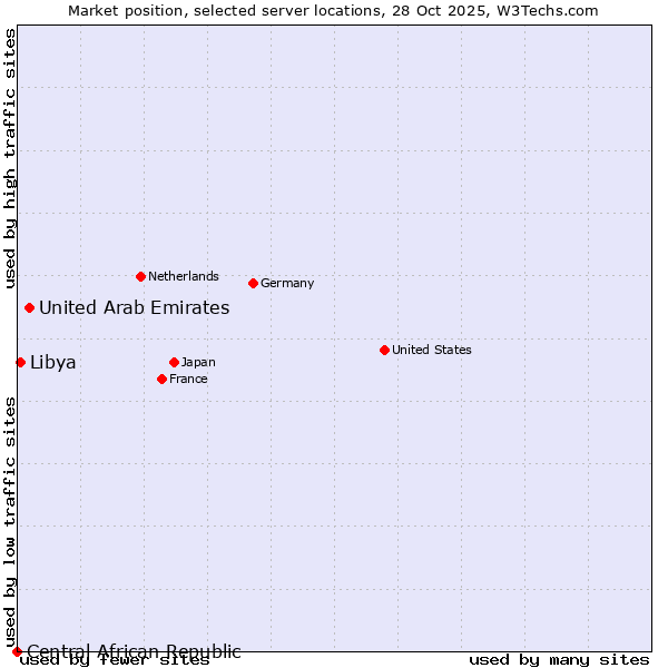 Market position of United Arab Emirates vs. Libya vs. Central African Republic