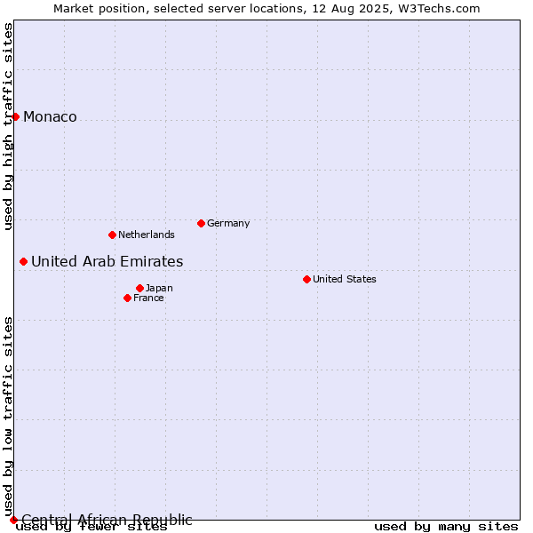 Market position of United Arab Emirates vs. Monaco vs. Central African Republic