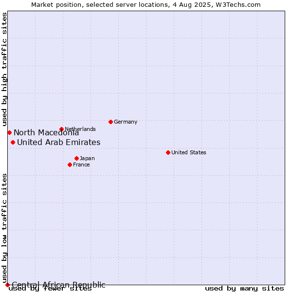 Market position of United Arab Emirates vs. North Macedonia vs. Central African Republic